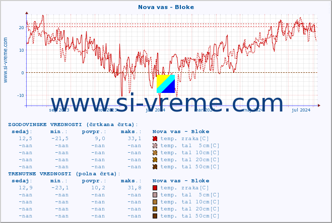 POVPREČJE :: Nova vas - Bloke :: temp. zraka | vlaga | smer vetra | hitrost vetra | sunki vetra | tlak | padavine | sonce | temp. tal  5cm | temp. tal 10cm | temp. tal 20cm | temp. tal 30cm | temp. tal 50cm :: zadnje leto / en dan.