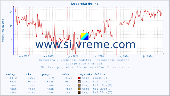 POVPREČJE :: Logarska dolina :: temp. zraka | vlaga | smer vetra | hitrost vetra | sunki vetra | tlak | padavine | sonce | temp. tal  5cm | temp. tal 10cm | temp. tal 20cm | temp. tal 30cm | temp. tal 50cm :: zadnje leto / en dan.