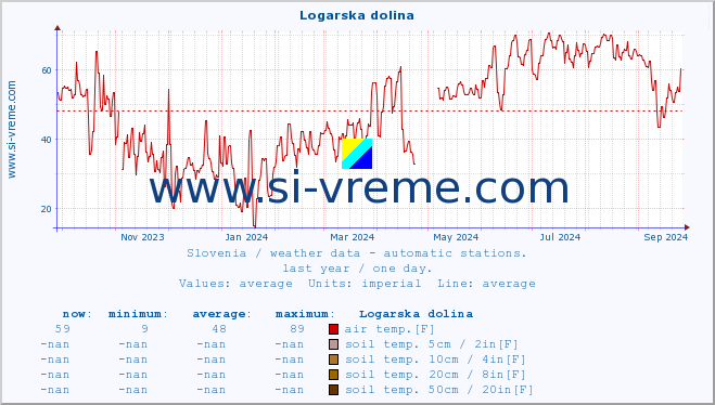  :: Logarska dolina :: air temp. | humi- dity | wind dir. | wind speed | wind gusts | air pressure | precipi- tation | sun strength | soil temp. 5cm / 2in | soil temp. 10cm / 4in | soil temp. 20cm / 8in | soil temp. 30cm / 12in | soil temp. 50cm / 20in :: last year / one day.
