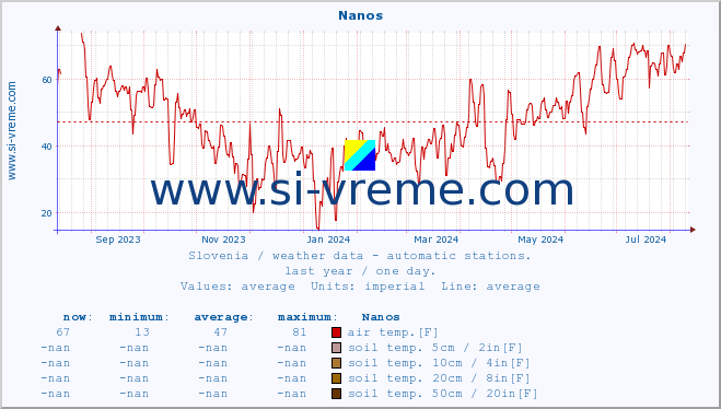 :: Nanos :: air temp. | humi- dity | wind dir. | wind speed | wind gusts | air pressure | precipi- tation | sun strength | soil temp. 5cm / 2in | soil temp. 10cm / 4in | soil temp. 20cm / 8in | soil temp. 30cm / 12in | soil temp. 50cm / 20in :: last year / one day.