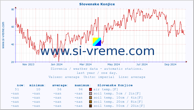  :: Slovenske Konjice :: air temp. | humi- dity | wind dir. | wind speed | wind gusts | air pressure | precipi- tation | sun strength | soil temp. 5cm / 2in | soil temp. 10cm / 4in | soil temp. 20cm / 8in | soil temp. 30cm / 12in | soil temp. 50cm / 20in :: last year / one day.