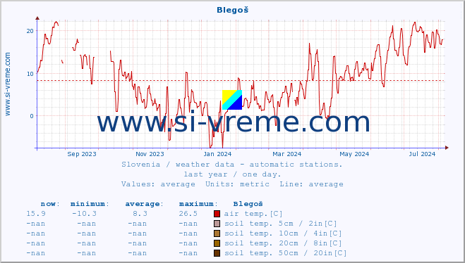  :: Blegoš :: air temp. | humi- dity | wind dir. | wind speed | wind gusts | air pressure | precipi- tation | sun strength | soil temp. 5cm / 2in | soil temp. 10cm / 4in | soil temp. 20cm / 8in | soil temp. 30cm / 12in | soil temp. 50cm / 20in :: last year / one day.