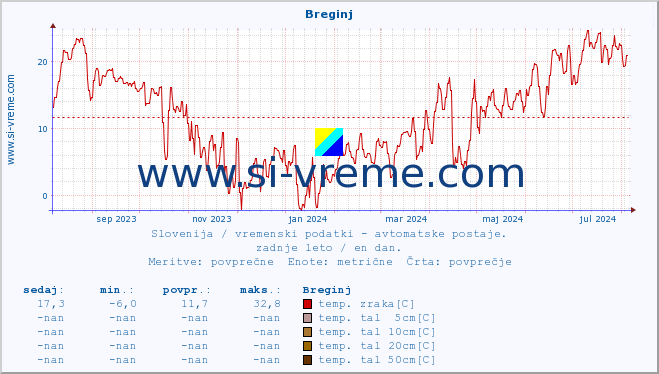 POVPREČJE :: Breginj :: temp. zraka | vlaga | smer vetra | hitrost vetra | sunki vetra | tlak | padavine | sonce | temp. tal  5cm | temp. tal 10cm | temp. tal 20cm | temp. tal 30cm | temp. tal 50cm :: zadnje leto / en dan.