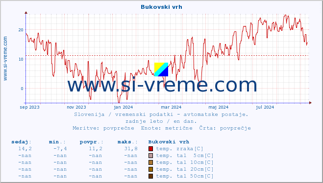 POVPREČJE :: Bukovski vrh :: temp. zraka | vlaga | smer vetra | hitrost vetra | sunki vetra | tlak | padavine | sonce | temp. tal  5cm | temp. tal 10cm | temp. tal 20cm | temp. tal 30cm | temp. tal 50cm :: zadnje leto / en dan.