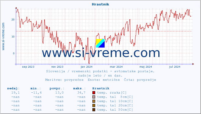 POVPREČJE :: Hrastnik :: temp. zraka | vlaga | smer vetra | hitrost vetra | sunki vetra | tlak | padavine | sonce | temp. tal  5cm | temp. tal 10cm | temp. tal 20cm | temp. tal 30cm | temp. tal 50cm :: zadnje leto / en dan.