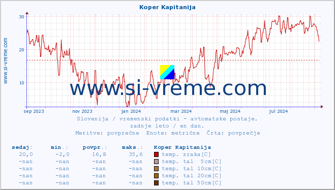 POVPREČJE :: Koper Kapitanija :: temp. zraka | vlaga | smer vetra | hitrost vetra | sunki vetra | tlak | padavine | sonce | temp. tal  5cm | temp. tal 10cm | temp. tal 20cm | temp. tal 30cm | temp. tal 50cm :: zadnje leto / en dan.