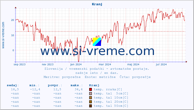 POVPREČJE :: Kranj :: temp. zraka | vlaga | smer vetra | hitrost vetra | sunki vetra | tlak | padavine | sonce | temp. tal  5cm | temp. tal 10cm | temp. tal 20cm | temp. tal 30cm | temp. tal 50cm :: zadnje leto / en dan.