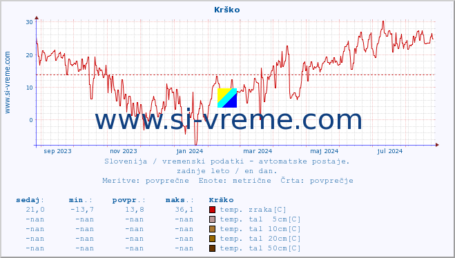 POVPREČJE :: Krško :: temp. zraka | vlaga | smer vetra | hitrost vetra | sunki vetra | tlak | padavine | sonce | temp. tal  5cm | temp. tal 10cm | temp. tal 20cm | temp. tal 30cm | temp. tal 50cm :: zadnje leto / en dan.