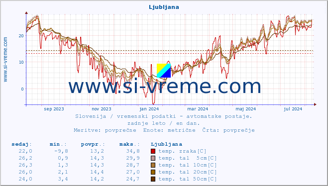 POVPREČJE :: Ljubljana :: temp. zraka | vlaga | smer vetra | hitrost vetra | sunki vetra | tlak | padavine | sonce | temp. tal  5cm | temp. tal 10cm | temp. tal 20cm | temp. tal 30cm | temp. tal 50cm :: zadnje leto / en dan.