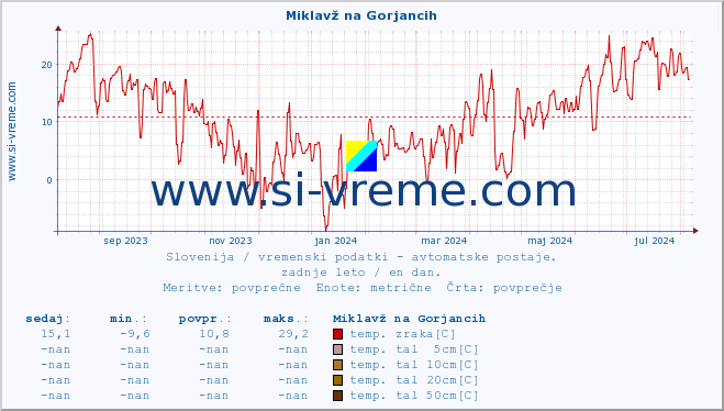 POVPREČJE :: Miklavž na Gorjancih :: temp. zraka | vlaga | smer vetra | hitrost vetra | sunki vetra | tlak | padavine | sonce | temp. tal  5cm | temp. tal 10cm | temp. tal 20cm | temp. tal 30cm | temp. tal 50cm :: zadnje leto / en dan.