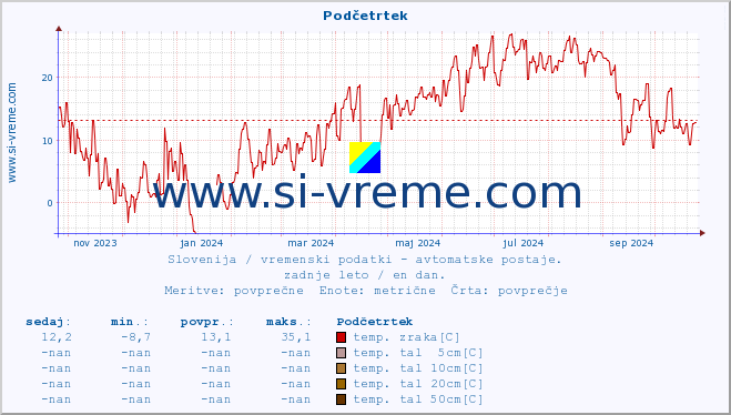 POVPREČJE :: Podčetrtek :: temp. zraka | vlaga | smer vetra | hitrost vetra | sunki vetra | tlak | padavine | sonce | temp. tal  5cm | temp. tal 10cm | temp. tal 20cm | temp. tal 30cm | temp. tal 50cm :: zadnje leto / en dan.