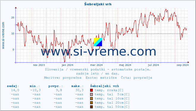 POVPREČJE :: Šebreljski vrh :: temp. zraka | vlaga | smer vetra | hitrost vetra | sunki vetra | tlak | padavine | sonce | temp. tal  5cm | temp. tal 10cm | temp. tal 20cm | temp. tal 30cm | temp. tal 50cm :: zadnje leto / en dan.