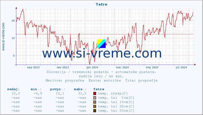 POVPREČJE :: Tatre :: temp. zraka | vlaga | smer vetra | hitrost vetra | sunki vetra | tlak | padavine | sonce | temp. tal  5cm | temp. tal 10cm | temp. tal 20cm | temp. tal 30cm | temp. tal 50cm :: zadnje leto / en dan.