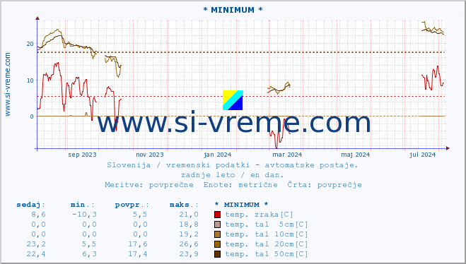 POVPREČJE :: * MINIMUM * :: temp. zraka | vlaga | smer vetra | hitrost vetra | sunki vetra | tlak | padavine | sonce | temp. tal  5cm | temp. tal 10cm | temp. tal 20cm | temp. tal 30cm | temp. tal 50cm :: zadnje leto / en dan.