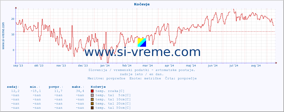 POVPREČJE :: Kočevje :: temp. zraka | vlaga | smer vetra | hitrost vetra | sunki vetra | tlak | padavine | sonce | temp. tal  5cm | temp. tal 10cm | temp. tal 20cm | temp. tal 30cm | temp. tal 50cm :: zadnje leto / en dan.