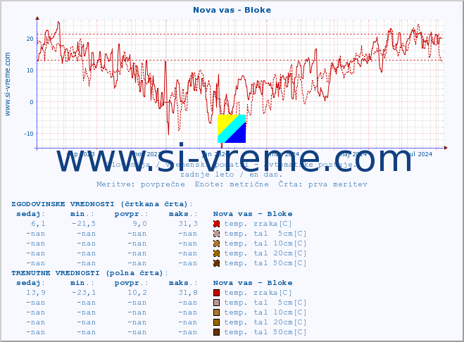 POVPREČJE :: Nova vas - Bloke :: temp. zraka | vlaga | smer vetra | hitrost vetra | sunki vetra | tlak | padavine | sonce | temp. tal  5cm | temp. tal 10cm | temp. tal 20cm | temp. tal 30cm | temp. tal 50cm :: zadnje leto / en dan.