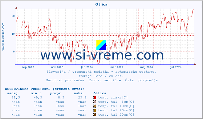 POVPREČJE :: Otlica :: temp. zraka | vlaga | smer vetra | hitrost vetra | sunki vetra | tlak | padavine | sonce | temp. tal  5cm | temp. tal 10cm | temp. tal 20cm | temp. tal 30cm | temp. tal 50cm :: zadnje leto / en dan.