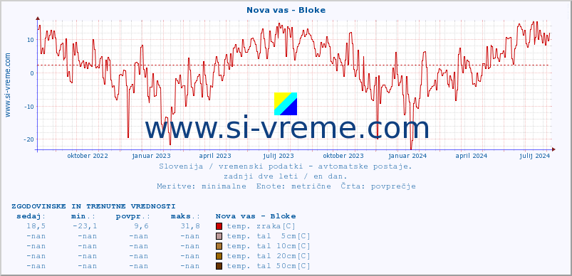 POVPREČJE :: Nova vas - Bloke :: temp. zraka | vlaga | smer vetra | hitrost vetra | sunki vetra | tlak | padavine | sonce | temp. tal  5cm | temp. tal 10cm | temp. tal 20cm | temp. tal 30cm | temp. tal 50cm :: zadnji dve leti / en dan.