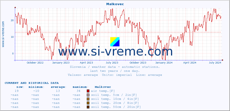  :: Malkovec :: air temp. | humi- dity | wind dir. | wind speed | wind gusts | air pressure | precipi- tation | sun strength | soil temp. 5cm / 2in | soil temp. 10cm / 4in | soil temp. 20cm / 8in | soil temp. 30cm / 12in | soil temp. 50cm / 20in :: last two years / one day.