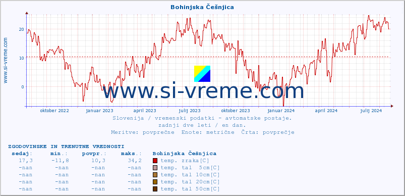 POVPREČJE :: Bohinjska Češnjica :: temp. zraka | vlaga | smer vetra | hitrost vetra | sunki vetra | tlak | padavine | sonce | temp. tal  5cm | temp. tal 10cm | temp. tal 20cm | temp. tal 30cm | temp. tal 50cm :: zadnji dve leti / en dan.