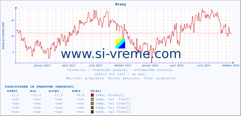 POVPREČJE :: Kranj :: temp. zraka | vlaga | smer vetra | hitrost vetra | sunki vetra | tlak | padavine | sonce | temp. tal  5cm | temp. tal 10cm | temp. tal 20cm | temp. tal 30cm | temp. tal 50cm :: zadnji dve leti / en dan.