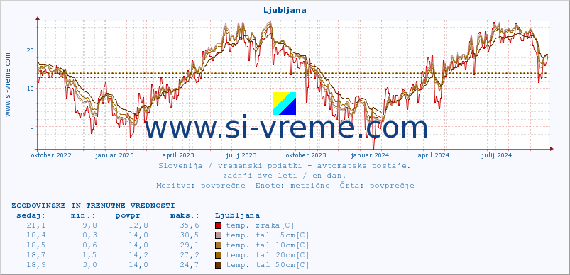 POVPREČJE :: Ljubljana :: temp. zraka | vlaga | smer vetra | hitrost vetra | sunki vetra | tlak | padavine | sonce | temp. tal  5cm | temp. tal 10cm | temp. tal 20cm | temp. tal 30cm | temp. tal 50cm :: zadnji dve leti / en dan.