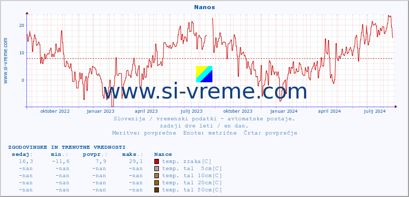 POVPREČJE :: Nanos :: temp. zraka | vlaga | smer vetra | hitrost vetra | sunki vetra | tlak | padavine | sonce | temp. tal  5cm | temp. tal 10cm | temp. tal 20cm | temp. tal 30cm | temp. tal 50cm :: zadnji dve leti / en dan.