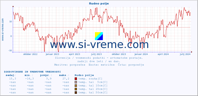 POVPREČJE :: Rudno polje :: temp. zraka | vlaga | smer vetra | hitrost vetra | sunki vetra | tlak | padavine | sonce | temp. tal  5cm | temp. tal 10cm | temp. tal 20cm | temp. tal 30cm | temp. tal 50cm :: zadnji dve leti / en dan.