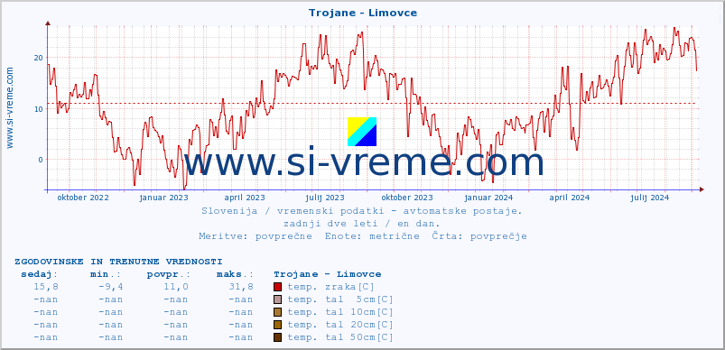 POVPREČJE :: Trojane - Limovce :: temp. zraka | vlaga | smer vetra | hitrost vetra | sunki vetra | tlak | padavine | sonce | temp. tal  5cm | temp. tal 10cm | temp. tal 20cm | temp. tal 30cm | temp. tal 50cm :: zadnji dve leti / en dan.