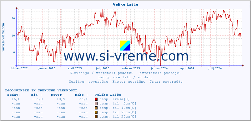 POVPREČJE :: Velike Lašče :: temp. zraka | vlaga | smer vetra | hitrost vetra | sunki vetra | tlak | padavine | sonce | temp. tal  5cm | temp. tal 10cm | temp. tal 20cm | temp. tal 30cm | temp. tal 50cm :: zadnji dve leti / en dan.