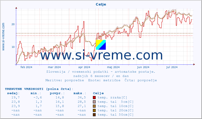 POVPREČJE :: Celje :: temp. zraka | vlaga | smer vetra | hitrost vetra | sunki vetra | tlak | padavine | sonce | temp. tal  5cm | temp. tal 10cm | temp. tal 20cm | temp. tal 30cm | temp. tal 50cm :: zadnje leto / en dan.