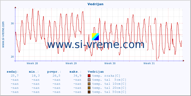 POVPREČJE :: Vedrijan :: temp. zraka | vlaga | smer vetra | hitrost vetra | sunki vetra | tlak | padavine | sonce | temp. tal  5cm | temp. tal 10cm | temp. tal 20cm | temp. tal 30cm | temp. tal 50cm :: zadnji mesec / 2 uri.