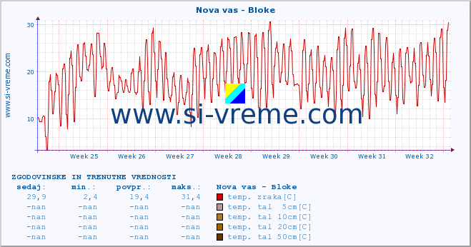 POVPREČJE :: Nova vas - Bloke :: temp. zraka | vlaga | smer vetra | hitrost vetra | sunki vetra | tlak | padavine | sonce | temp. tal  5cm | temp. tal 10cm | temp. tal 20cm | temp. tal 30cm | temp. tal 50cm :: zadnja dva meseca / 2 uri.