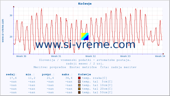 POVPREČJE :: Kočevje :: temp. zraka | vlaga | smer vetra | hitrost vetra | sunki vetra | tlak | padavine | sonce | temp. tal  5cm | temp. tal 10cm | temp. tal 20cm | temp. tal 30cm | temp. tal 50cm :: zadnji mesec / 2 uri.