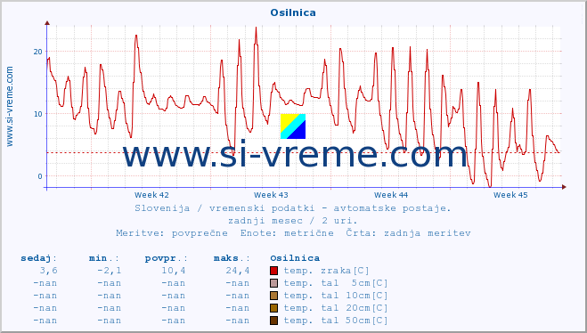 POVPREČJE :: Osilnica :: temp. zraka | vlaga | smer vetra | hitrost vetra | sunki vetra | tlak | padavine | sonce | temp. tal  5cm | temp. tal 10cm | temp. tal 20cm | temp. tal 30cm | temp. tal 50cm :: zadnji mesec / 2 uri.