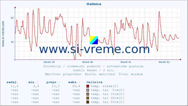 POVPREČJE :: Osilnica :: temp. zraka | vlaga | smer vetra | hitrost vetra | sunki vetra | tlak | padavine | sonce | temp. tal  5cm | temp. tal 10cm | temp. tal 20cm | temp. tal 30cm | temp. tal 50cm :: zadnji mesec / 2 uri.