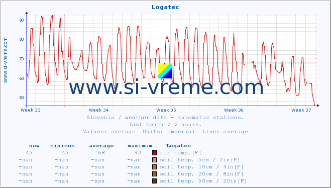  :: Logatec :: air temp. | humi- dity | wind dir. | wind speed | wind gusts | air pressure | precipi- tation | sun strength | soil temp. 5cm / 2in | soil temp. 10cm / 4in | soil temp. 20cm / 8in | soil temp. 30cm / 12in | soil temp. 50cm / 20in :: last month / 2 hours.