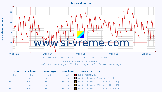  :: Nova Gorica :: air temp. | humi- dity | wind dir. | wind speed | wind gusts | air pressure | precipi- tation | sun strength | soil temp. 5cm / 2in | soil temp. 10cm / 4in | soil temp. 20cm / 8in | soil temp. 30cm / 12in | soil temp. 50cm / 20in :: last month / 2 hours.