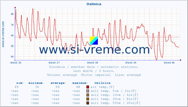  :: Osilnica :: air temp. | humi- dity | wind dir. | wind speed | wind gusts | air pressure | precipi- tation | sun strength | soil temp. 5cm / 2in | soil temp. 10cm / 4in | soil temp. 20cm / 8in | soil temp. 30cm / 12in | soil temp. 50cm / 20in :: last month / 2 hours.