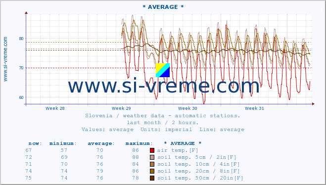  :: * AVERAGE * :: air temp. | humi- dity | wind dir. | wind speed | wind gusts | air pressure | precipi- tation | sun strength | soil temp. 5cm / 2in | soil temp. 10cm / 4in | soil temp. 20cm / 8in | soil temp. 30cm / 12in | soil temp. 50cm / 20in :: last month / 2 hours.