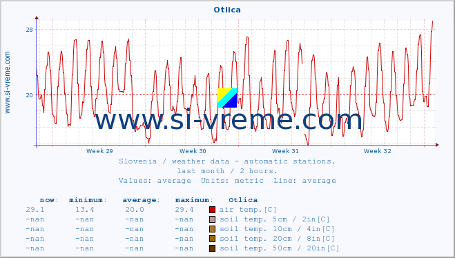  :: Otlica :: air temp. | humi- dity | wind dir. | wind speed | wind gusts | air pressure | precipi- tation | sun strength | soil temp. 5cm / 2in | soil temp. 10cm / 4in | soil temp. 20cm / 8in | soil temp. 30cm / 12in | soil temp. 50cm / 20in :: last month / 2 hours.