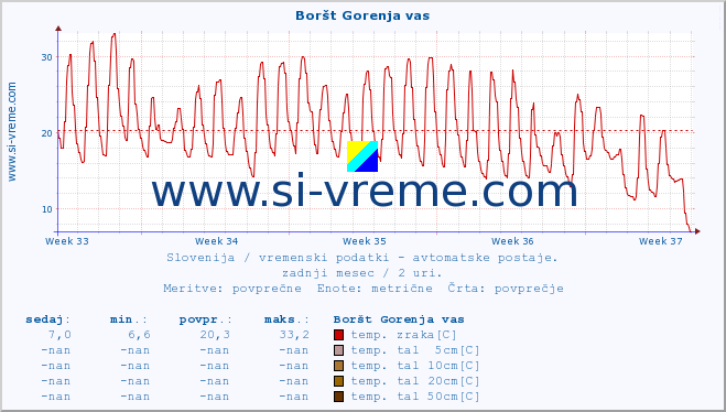 POVPREČJE :: Boršt Gorenja vas :: temp. zraka | vlaga | smer vetra | hitrost vetra | sunki vetra | tlak | padavine | sonce | temp. tal  5cm | temp. tal 10cm | temp. tal 20cm | temp. tal 30cm | temp. tal 50cm :: zadnji mesec / 2 uri.