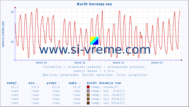 POVPREČJE :: Boršt Gorenja vas :: temp. zraka | vlaga | smer vetra | hitrost vetra | sunki vetra | tlak | padavine | sonce | temp. tal  5cm | temp. tal 10cm | temp. tal 20cm | temp. tal 30cm | temp. tal 50cm :: zadnji mesec / 2 uri.