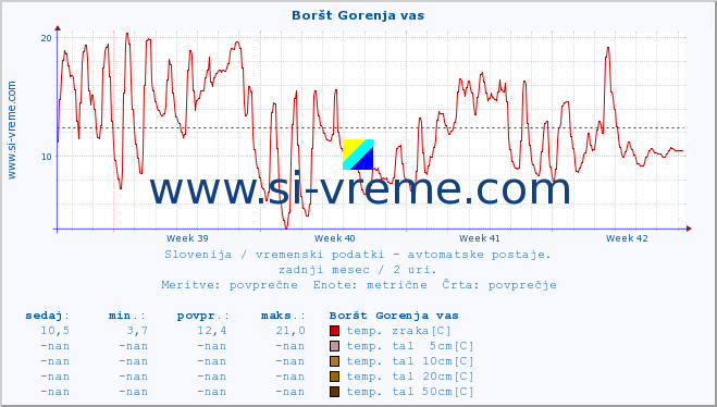 POVPREČJE :: Boršt Gorenja vas :: temp. zraka | vlaga | smer vetra | hitrost vetra | sunki vetra | tlak | padavine | sonce | temp. tal  5cm | temp. tal 10cm | temp. tal 20cm | temp. tal 30cm | temp. tal 50cm :: zadnji mesec / 2 uri.