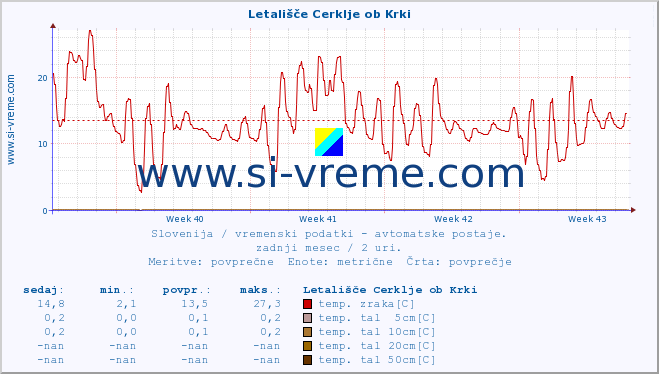 POVPREČJE :: Letališče Cerklje ob Krki :: temp. zraka | vlaga | smer vetra | hitrost vetra | sunki vetra | tlak | padavine | sonce | temp. tal  5cm | temp. tal 10cm | temp. tal 20cm | temp. tal 30cm | temp. tal 50cm :: zadnji mesec / 2 uri.