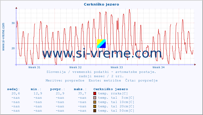 POVPREČJE :: Cerkniško jezero :: temp. zraka | vlaga | smer vetra | hitrost vetra | sunki vetra | tlak | padavine | sonce | temp. tal  5cm | temp. tal 10cm | temp. tal 20cm | temp. tal 30cm | temp. tal 50cm :: zadnji mesec / 2 uri.