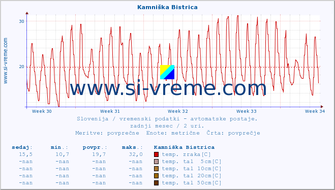 POVPREČJE :: Kamniška Bistrica :: temp. zraka | vlaga | smer vetra | hitrost vetra | sunki vetra | tlak | padavine | sonce | temp. tal  5cm | temp. tal 10cm | temp. tal 20cm | temp. tal 30cm | temp. tal 50cm :: zadnji mesec / 2 uri.