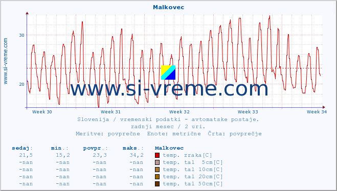 POVPREČJE :: Malkovec :: temp. zraka | vlaga | smer vetra | hitrost vetra | sunki vetra | tlak | padavine | sonce | temp. tal  5cm | temp. tal 10cm | temp. tal 20cm | temp. tal 30cm | temp. tal 50cm :: zadnji mesec / 2 uri.