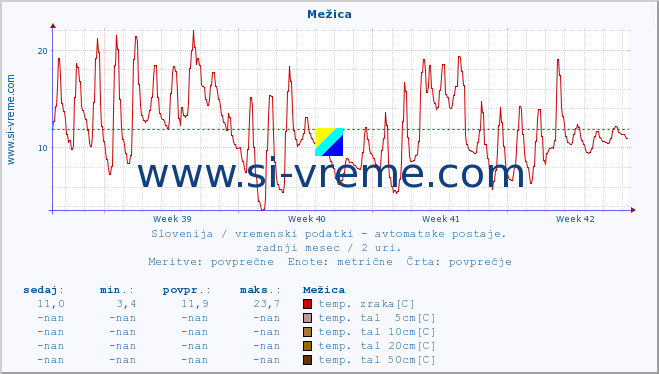 POVPREČJE :: Mežica :: temp. zraka | vlaga | smer vetra | hitrost vetra | sunki vetra | tlak | padavine | sonce | temp. tal  5cm | temp. tal 10cm | temp. tal 20cm | temp. tal 30cm | temp. tal 50cm :: zadnji mesec / 2 uri.