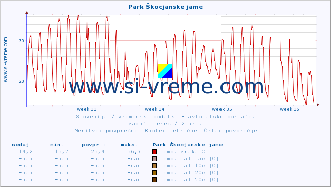 POVPREČJE :: Park Škocjanske jame :: temp. zraka | vlaga | smer vetra | hitrost vetra | sunki vetra | tlak | padavine | sonce | temp. tal  5cm | temp. tal 10cm | temp. tal 20cm | temp. tal 30cm | temp. tal 50cm :: zadnji mesec / 2 uri.